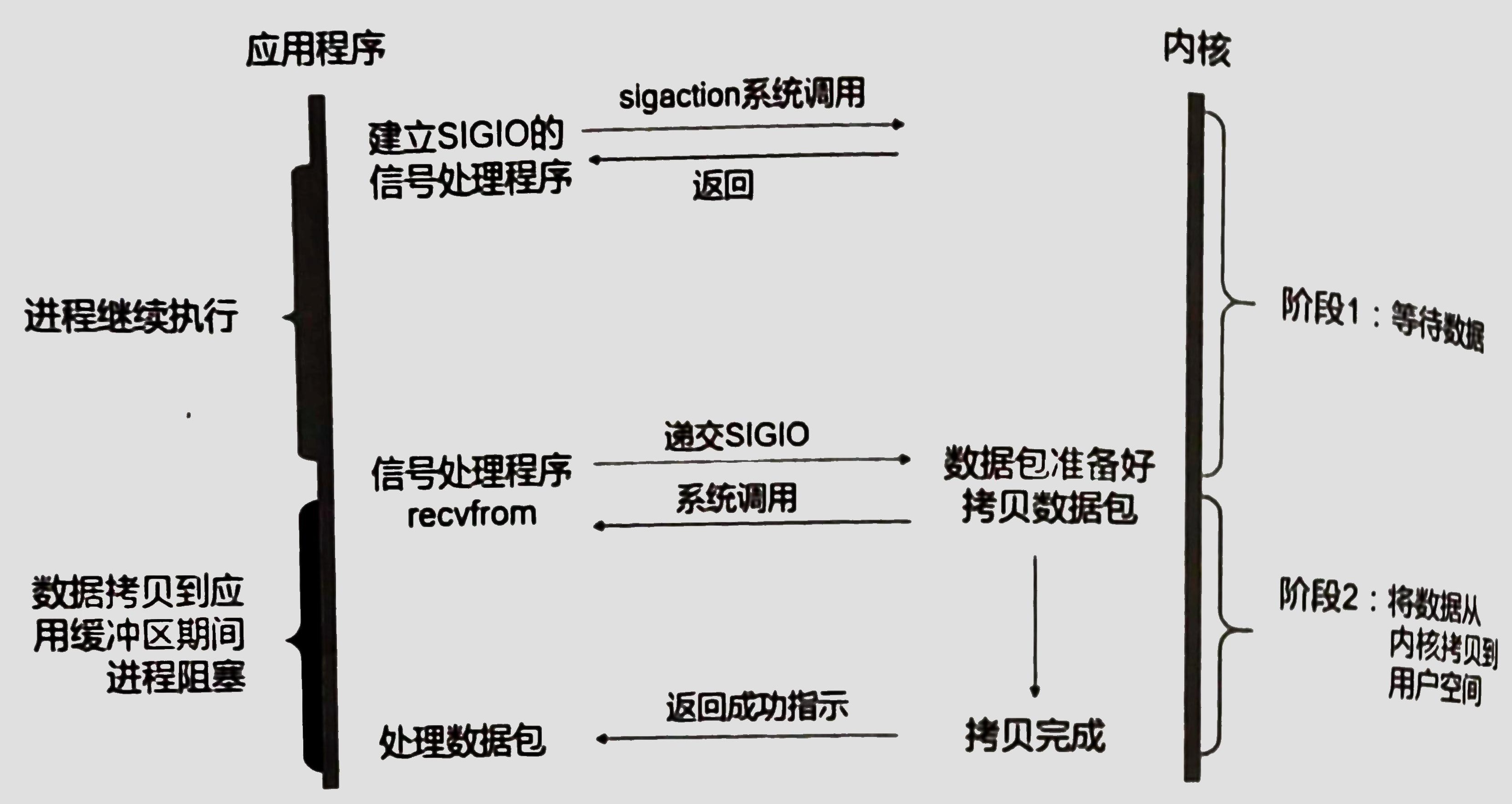 信号驱动IO模型