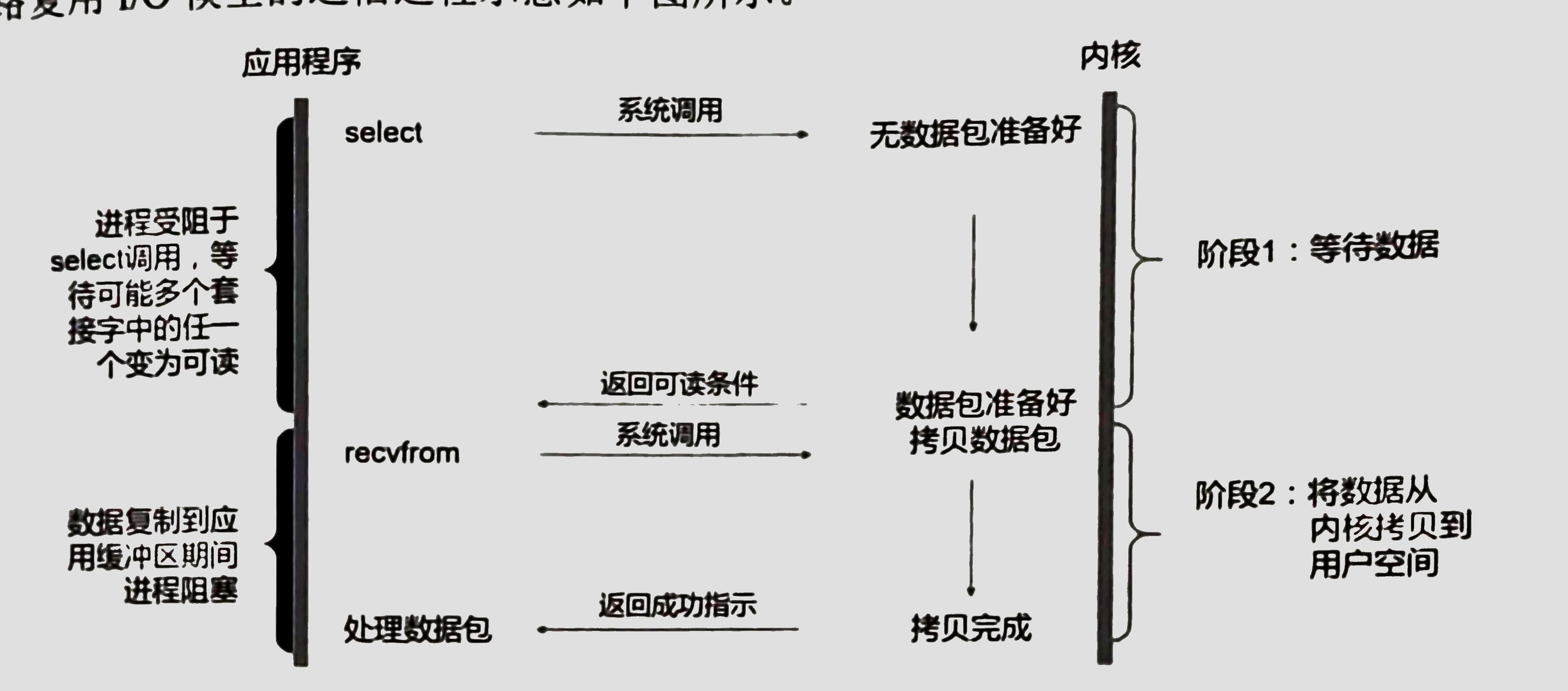 多路复用IO模型