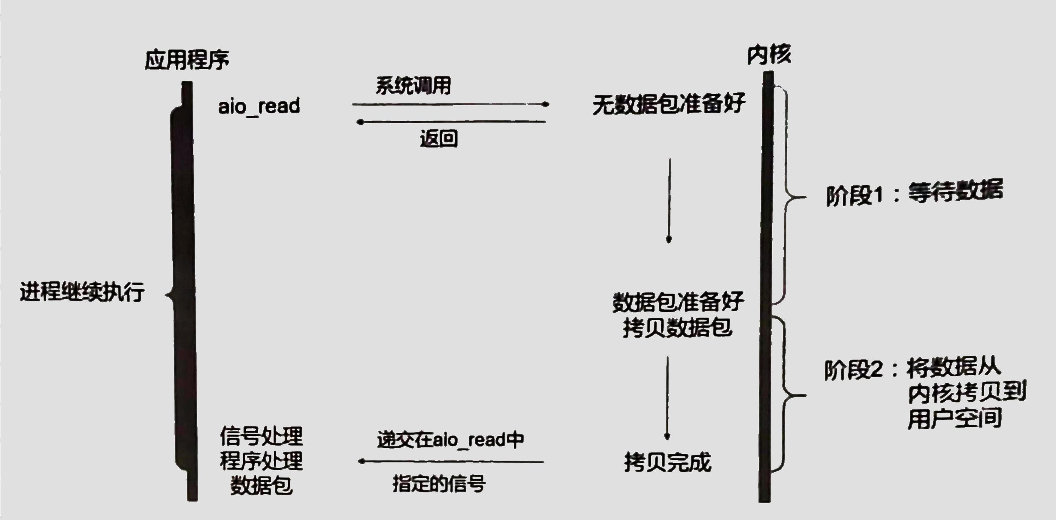 异步IO模型