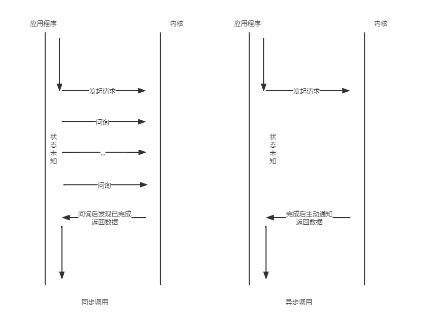 同步和异步