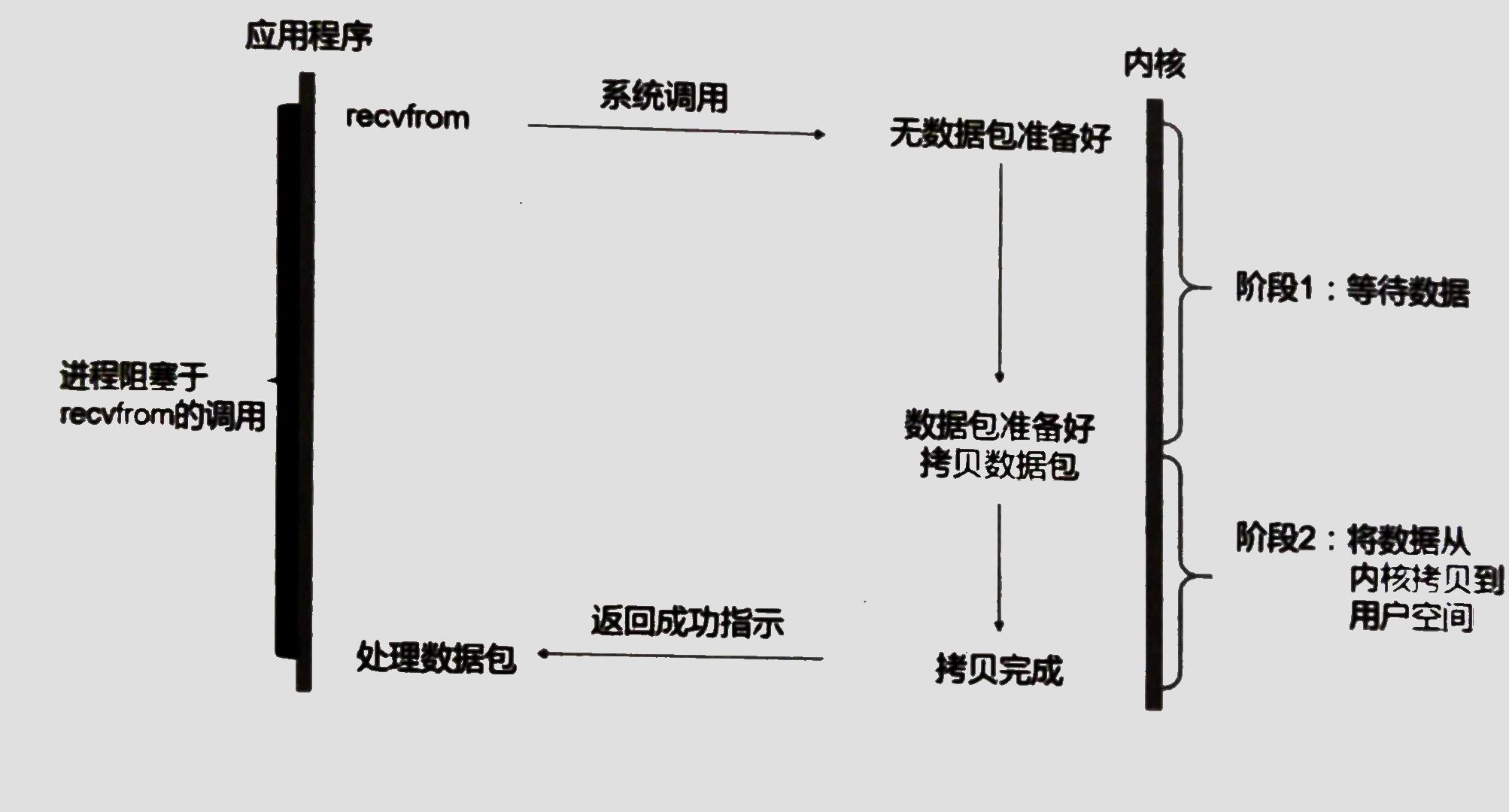 阻塞IO模型