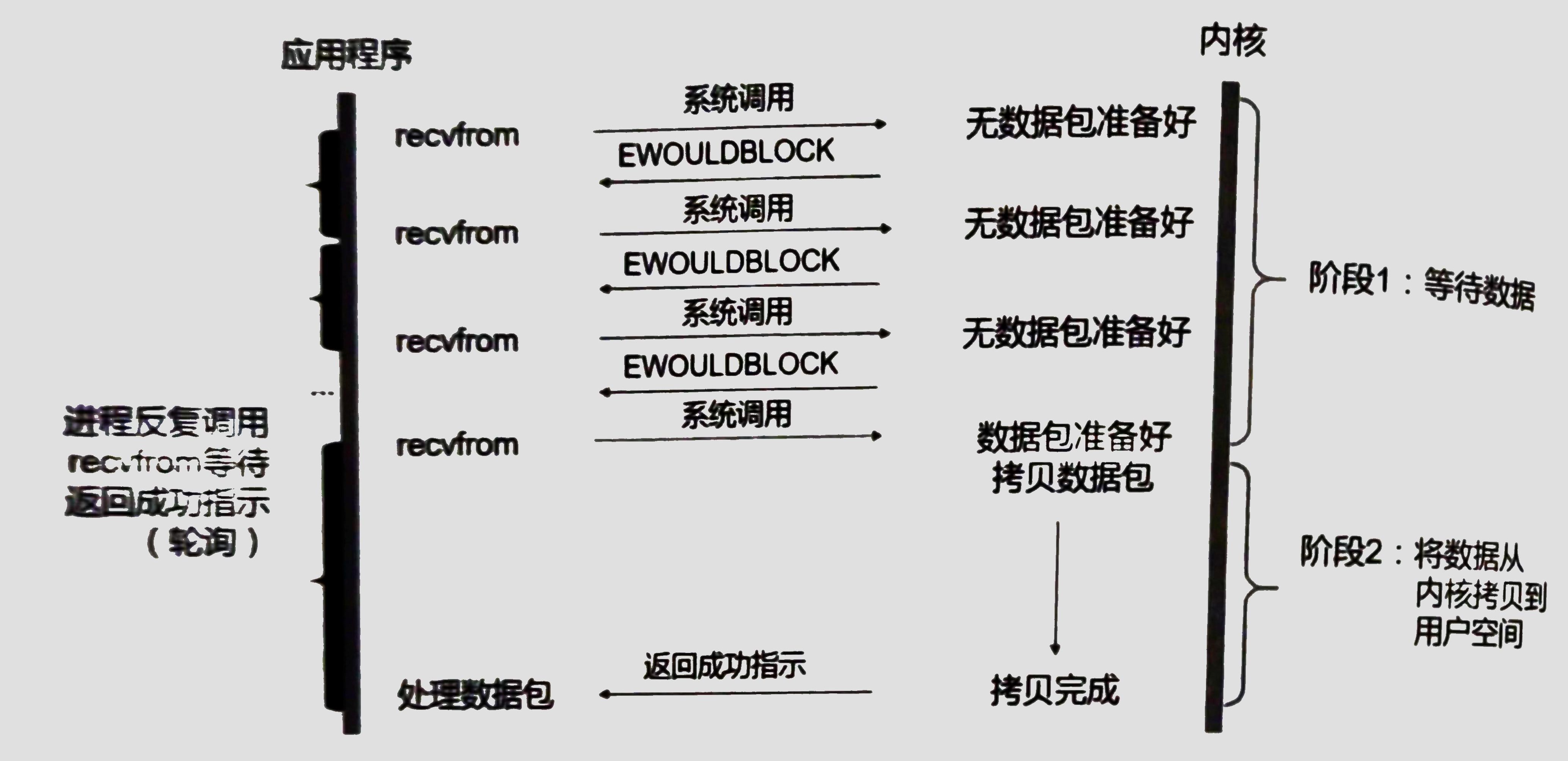 非阻塞IO模型